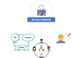 Cloud LIbrary Access Controls